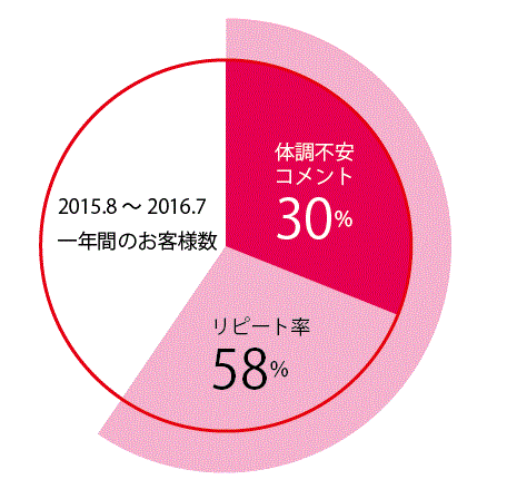 リピート率2016