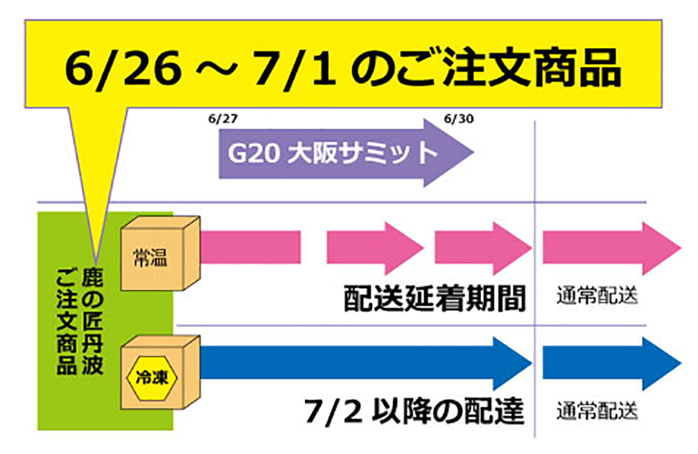 G20大阪サミット配送遅延のお知らせ 冷凍便は7月2日以降の発送 Egサイクルのナチュラルドッグフード 鹿の匠 丹波